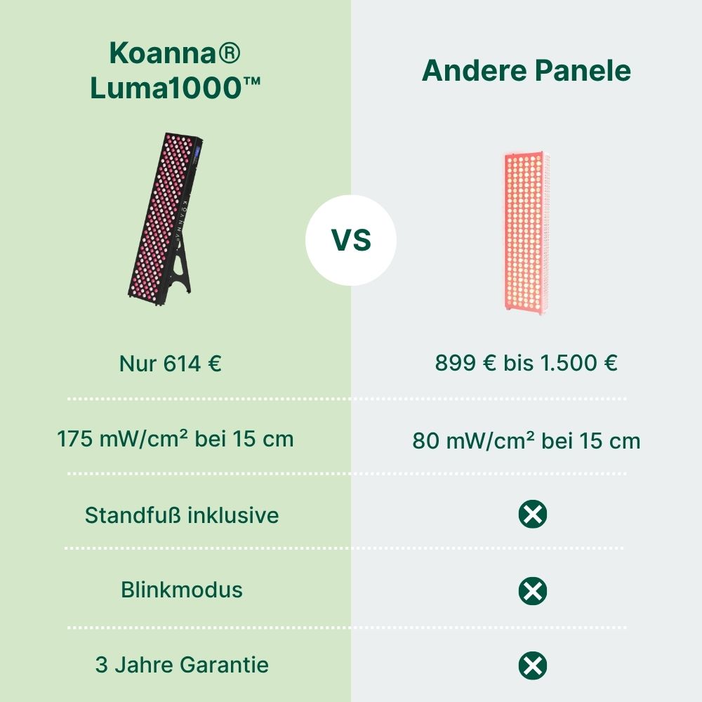 Koanna® Luma1000™ – Kraftvolles, mittelgroßes Rotlicht-Panel
