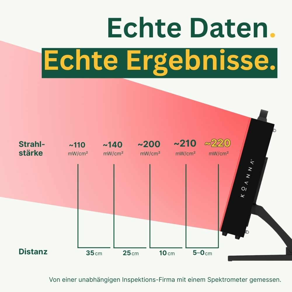 Koanna® Luma300™ – Kraftvolles, kompaktes Rotlicht-Panel