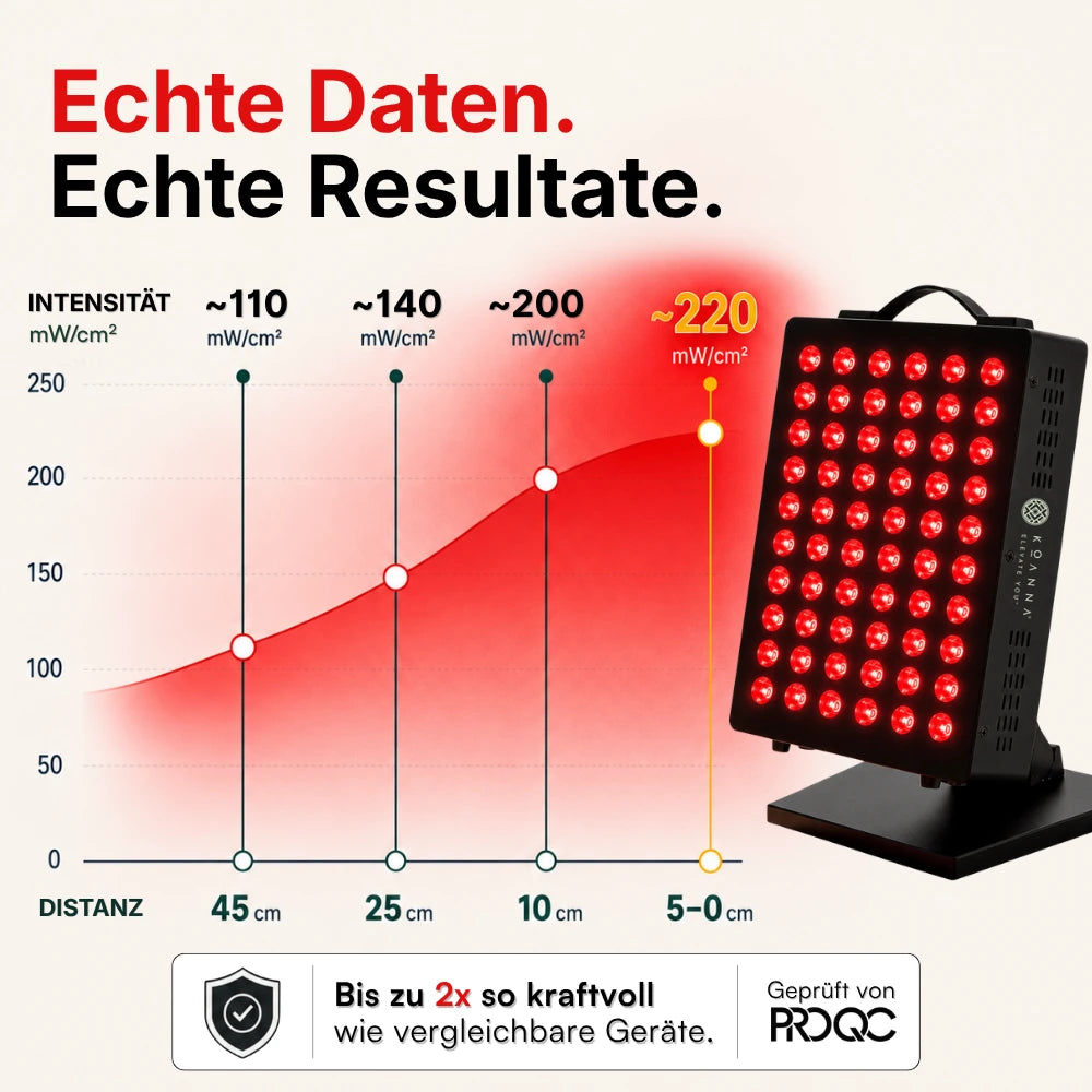 Koanna® Luma300™ – Kraftvolles, kompaktes Rotlicht-Panel