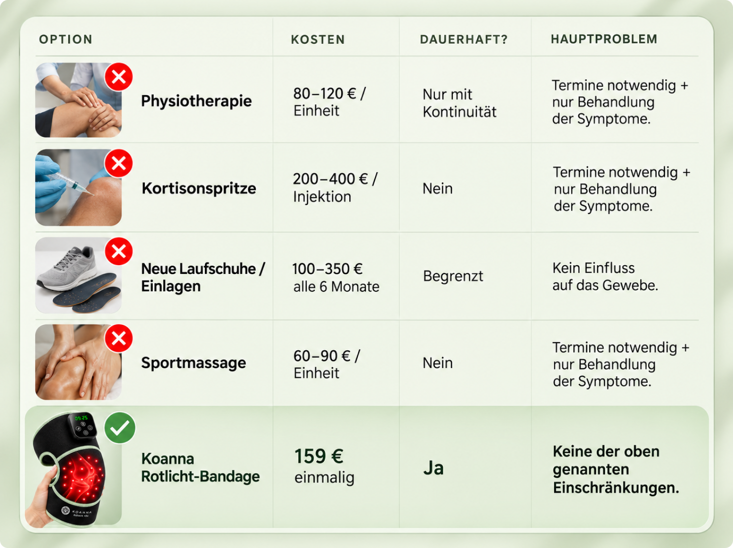 Vergleichstabelle: Physiotherapie, Kortisonspritze, Laufschuhe und Sportmassage im Vergleich zur Koanna Rotlicht-Bandage